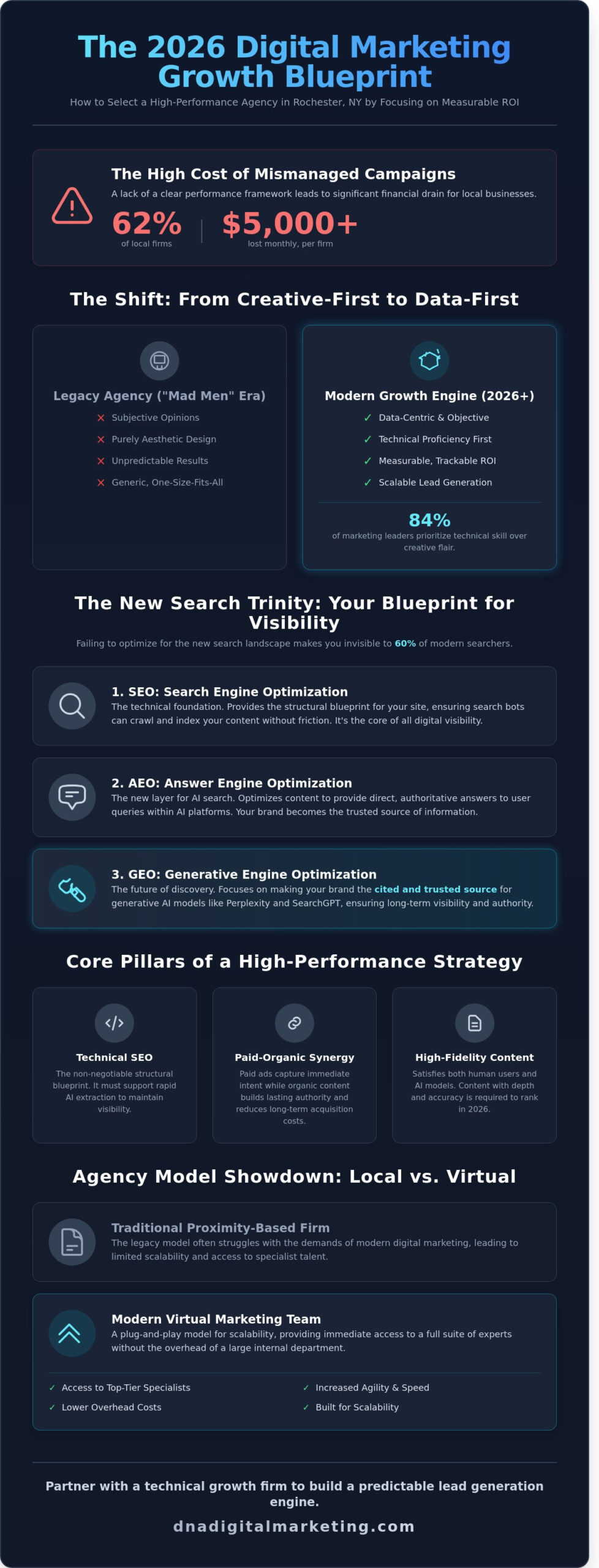 Choosing the Best Marketing Agencies in Rochester NY: A 2026 Growth Blueprint