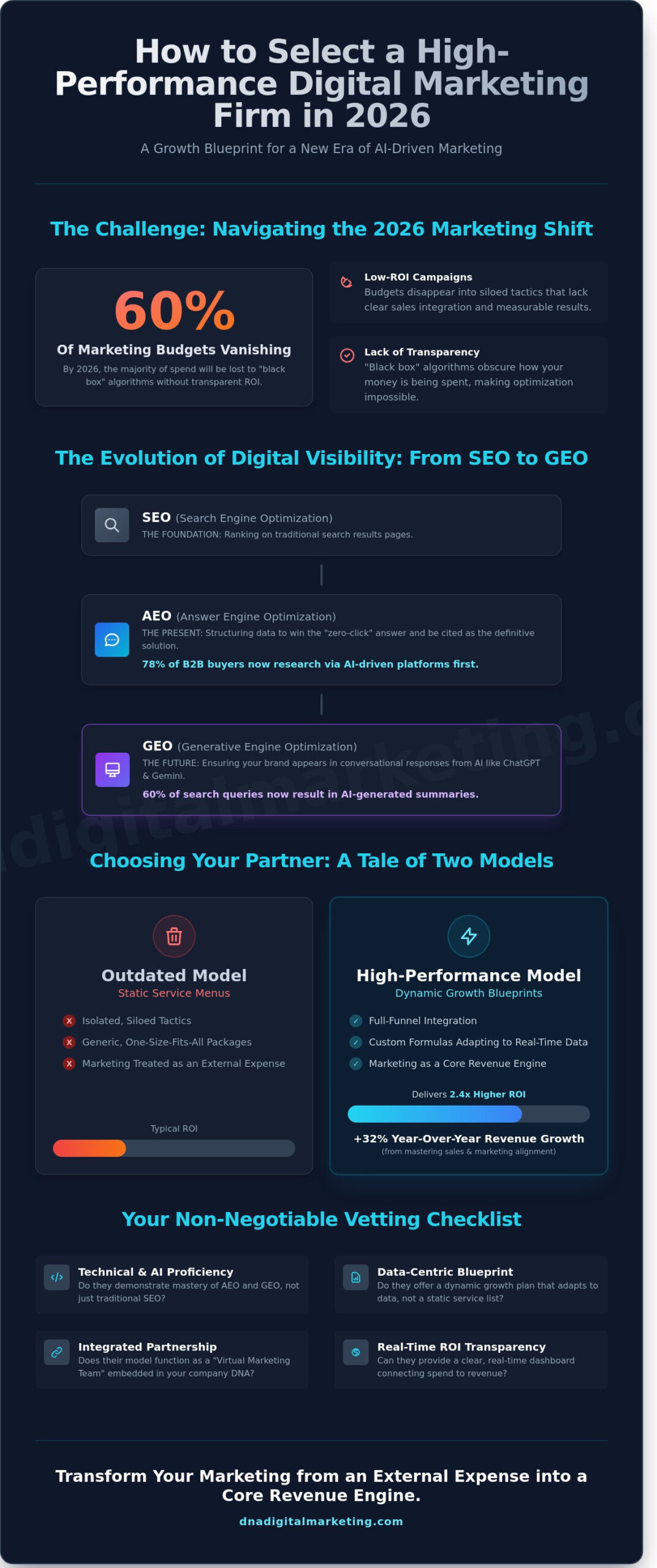 Digital Marketing Firms: The 2026 Checklist for Selecting a High-Growth Partner