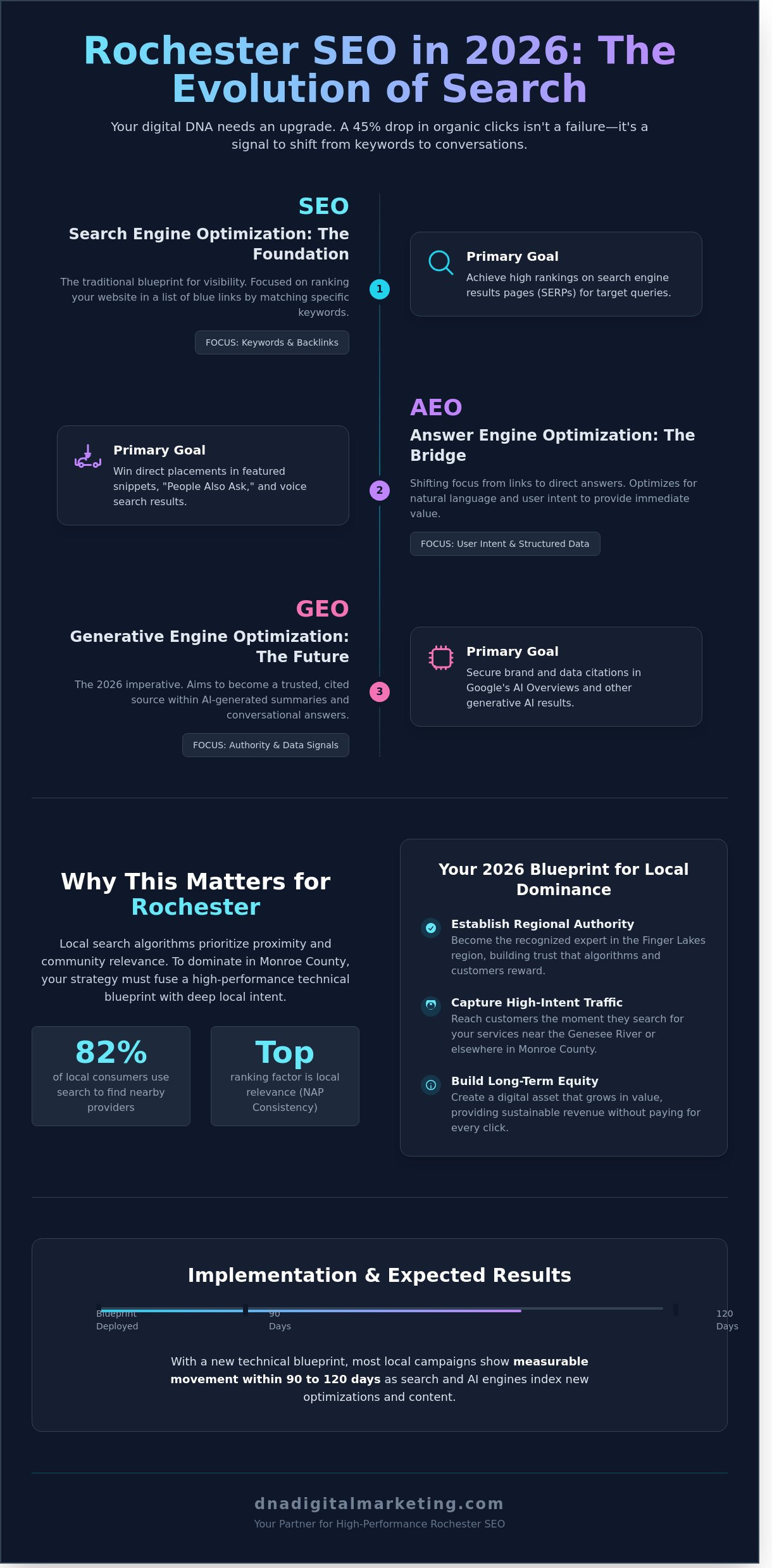 Rochester SEO: The DNA of Digital Growth in 2026