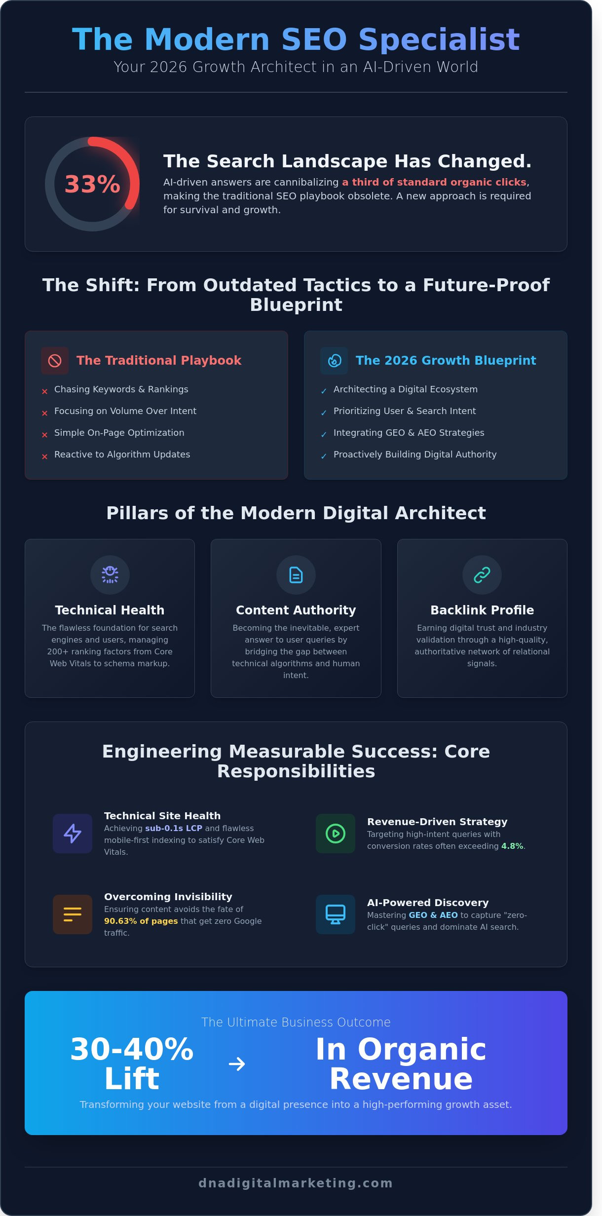 What is a Search Engine Optimization Specialist? The 2026 Growth Blueprint