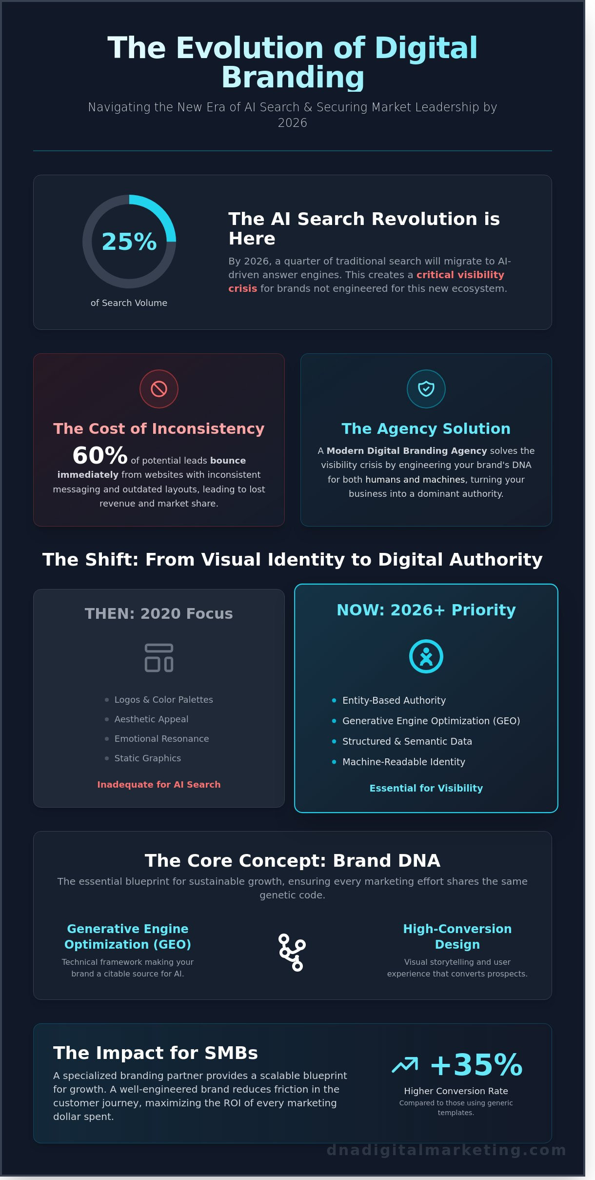 Digital Branding Agency: The 2026 Blueprint for Scalable Business Growth