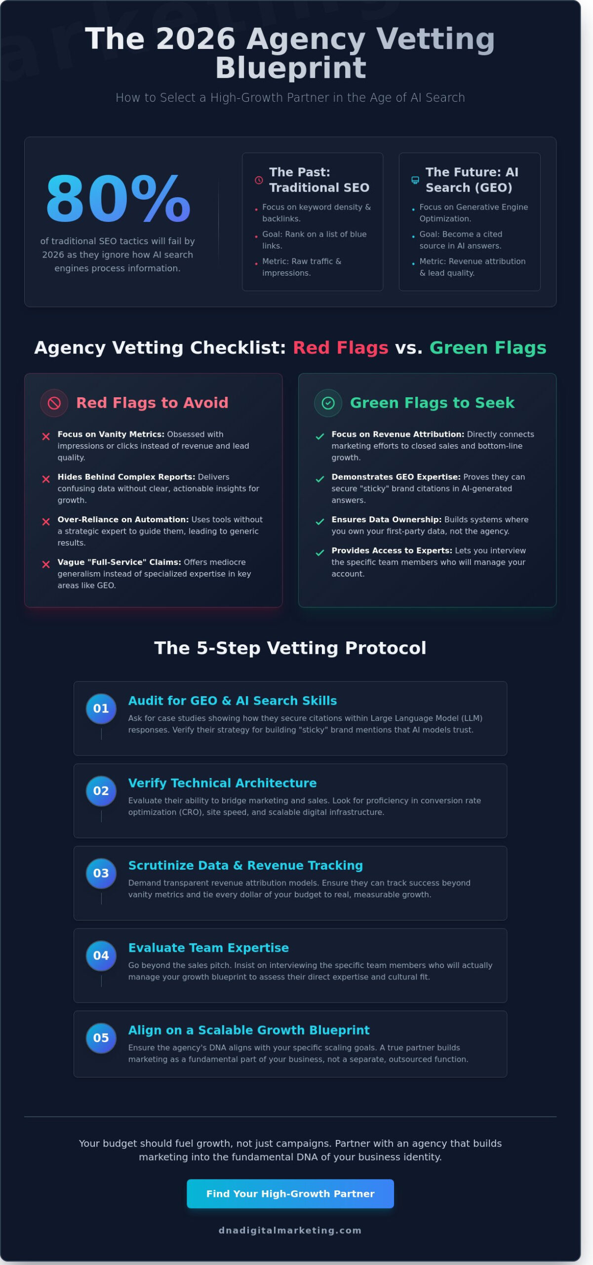 How to Vet a Digital Marketing Agency: The 2026 Growth Blueprint