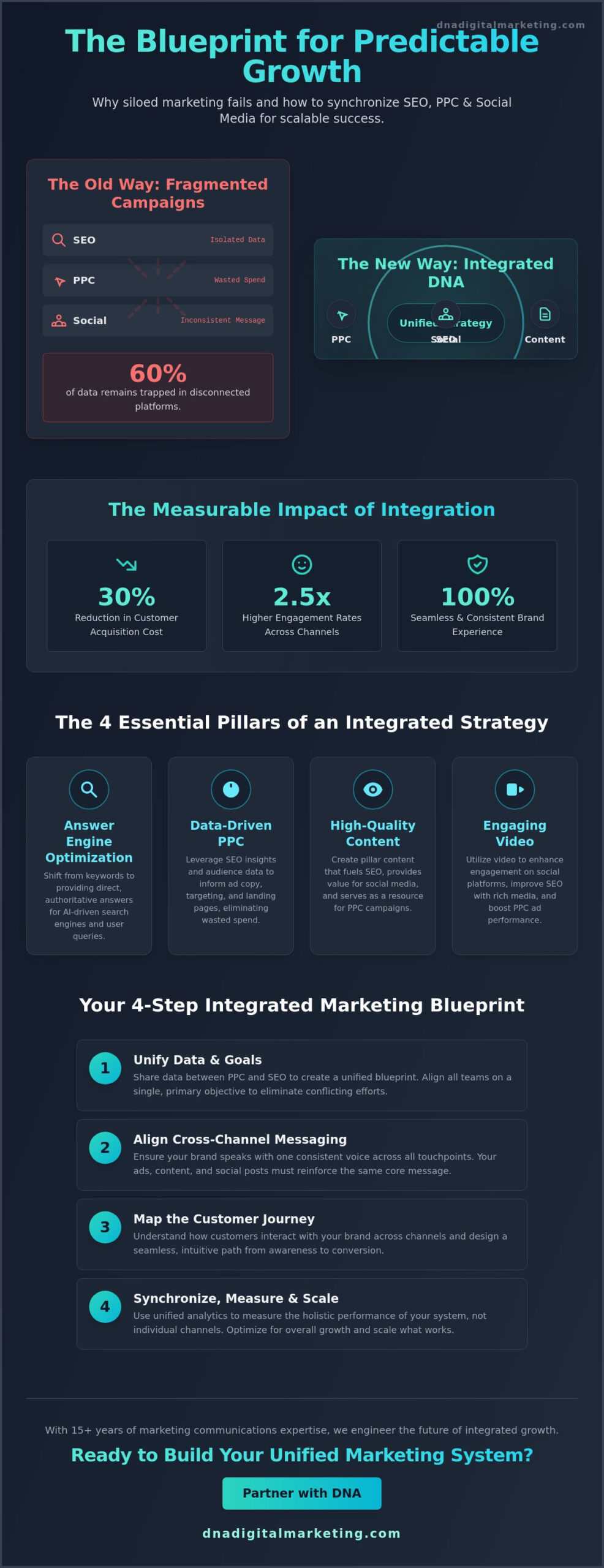 Integrated Digital Marketing Campaign Examples: The 2026 Blueprint for Scalable Growth