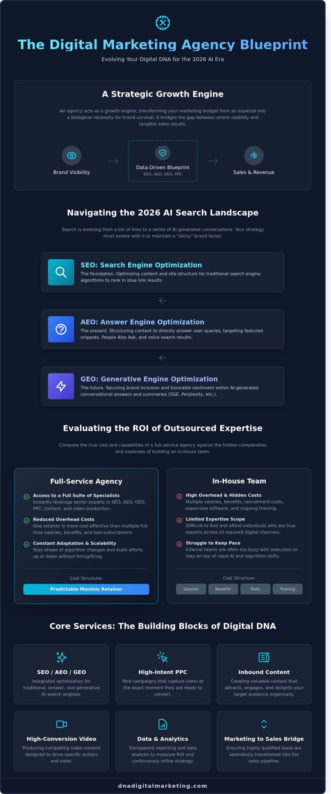 What Does a Digital Marketing Agency Do? The 2026 Growth Blueprint